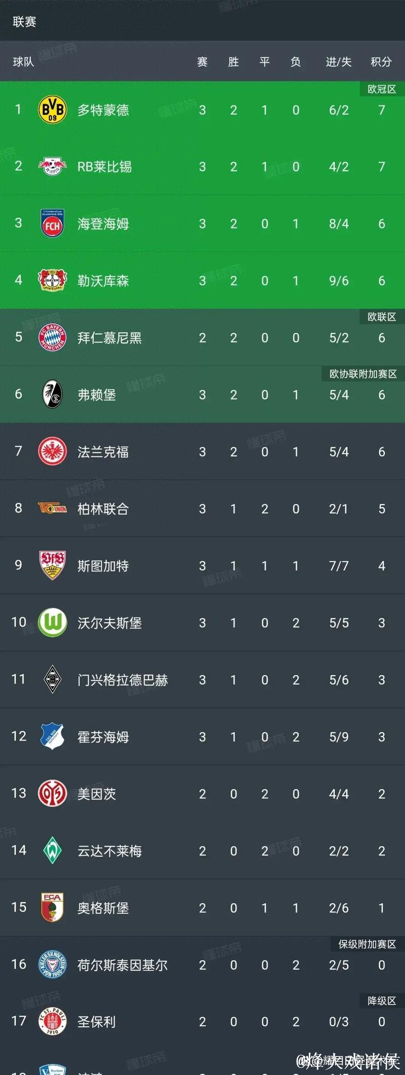 德甲最新积分战报 稳稳领跑！凯恩3球拜仁狂胜